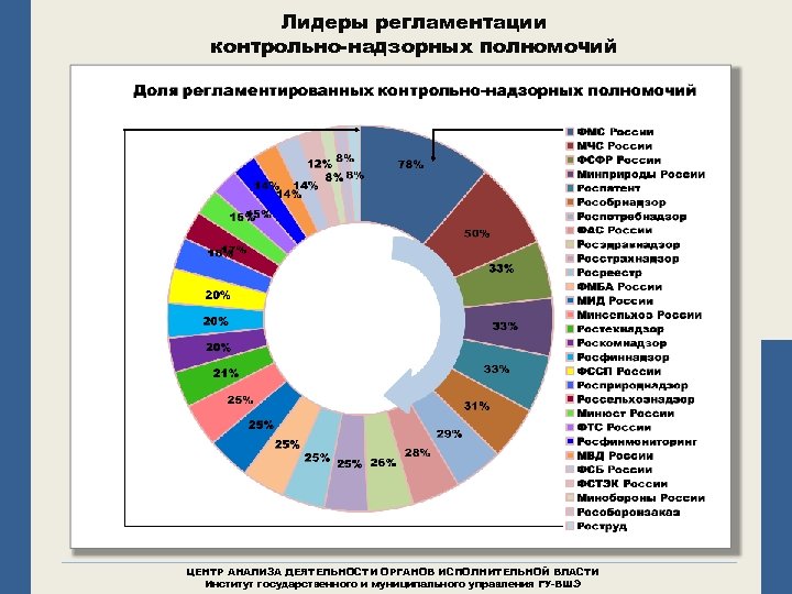 Лидеры регламентации контрольно-надзорных полномочий ЦЕНТР АНАЛИЗА ДЕЯТЕЛЬНОСТИ ОРГАНОВ ИСПОЛНИТЕЛЬНОЙ ВЛАСТИ Институт государственного и муниципального