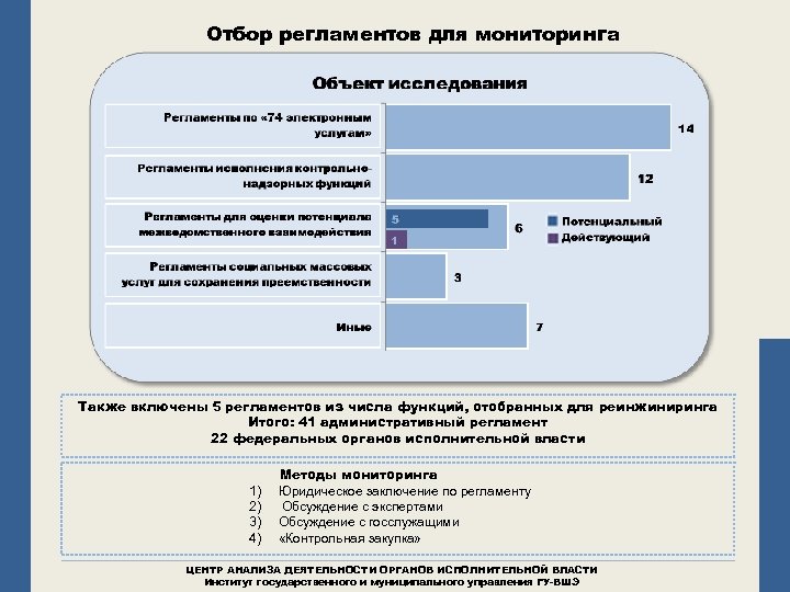 Отбор регламентов для мониторинга Также включены 5 регламентов из числа функций, отобранных для реинжиниринга