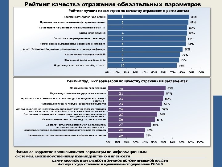 Рейтинг качества отражения обязательных параметров Наименее корректно прописываются параметры по информационным системам, межведомственному взаимодействию