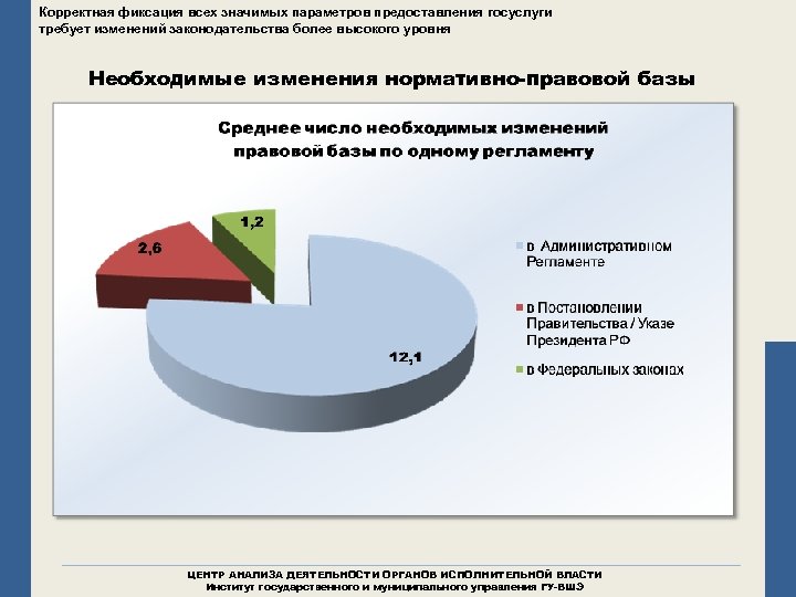 Корректная фиксация всех значимых параметров предоставления госуслуги требует изменений законодательства более высокого уровня Необходимые