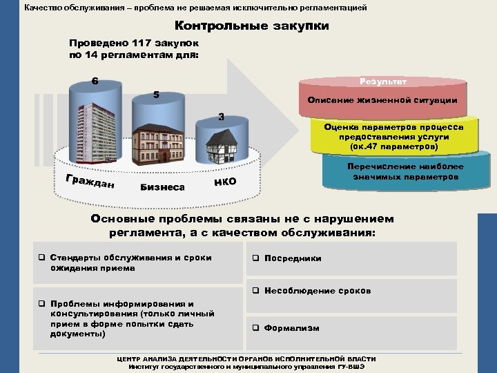Качество обслуживания – проблема не решаемая исключительно регламентацией Контрольные закупки Проведено 117 закупок по