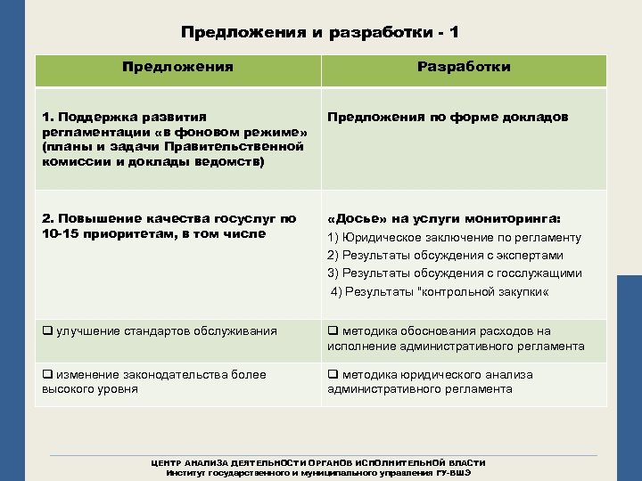 Предложения и разработки - 1 Предложения Разработки 1. Поддержка развития регламентации «в фоновом режиме»
