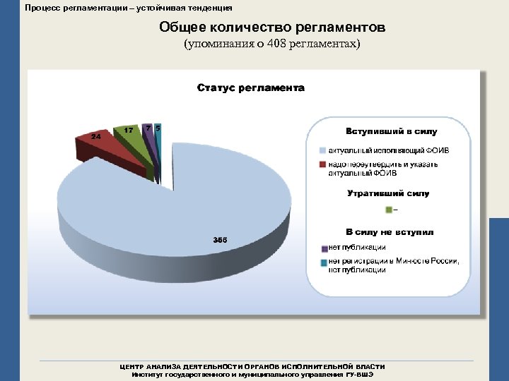 Процесс регламентации – устойчивая тенденция Общее количество регламентов (упоминания о 408 регламентах) ЦЕНТР АНАЛИЗА