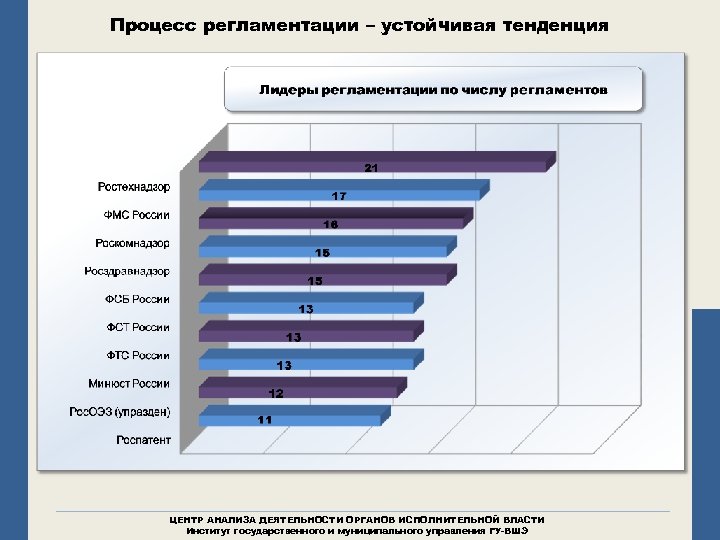 Процесс регламентации – устойчивая тенденция ЦЕНТР АНАЛИЗА ДЕЯТЕЛЬНОСТИ ОРГАНОВ ИСПОЛНИТЕЛЬНОЙ ВЛАСТИ Институт государственного и