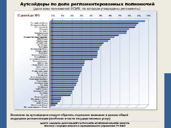 Аутсайдеры по доле регламентированных полномочий (доля всех полномочий ФОИВ, по которым утверждены регламенты) С