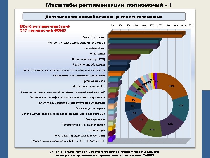 Масштабы регламентации полномочий - 1 Всего регламентировано 517 полномочий ФОИВ ЦЕНТР АНАЛИЗА ДЕЯТЕЛЬНОСТИ ОРГАНОВ