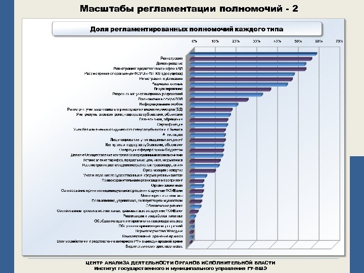 Масштабы регламентации полномочий - 2 ЦЕНТР АНАЛИЗА ДЕЯТЕЛЬНОСТИ ОРГАНОВ ИСПОЛНИТЕЛЬНОЙ ВЛАСТИ Институт государственного и