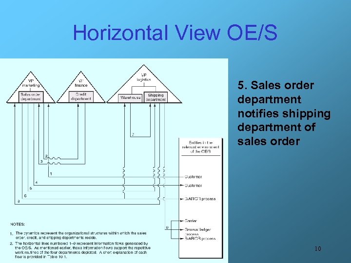 Horizontal View OE/S 5. Sales order department notifies shipping department of sales order 10