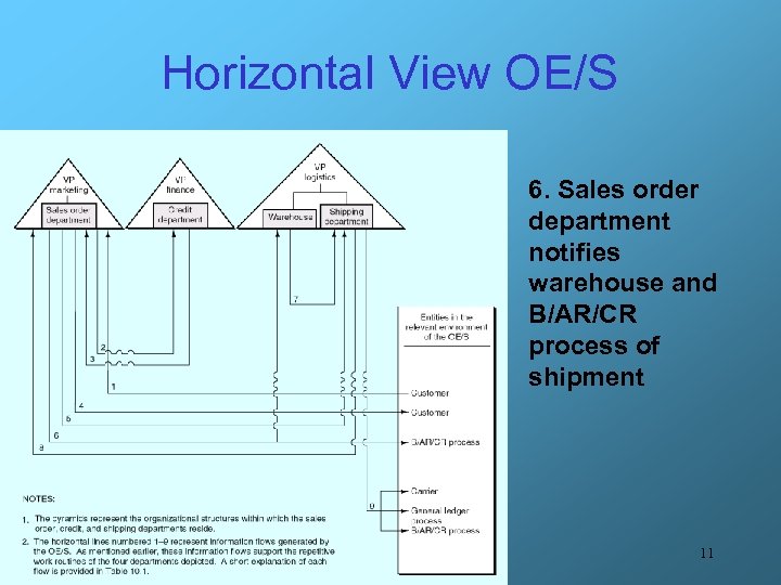 Horizontal View OE/S 6. Sales order department notifies warehouse and B/AR/CR process of shipment