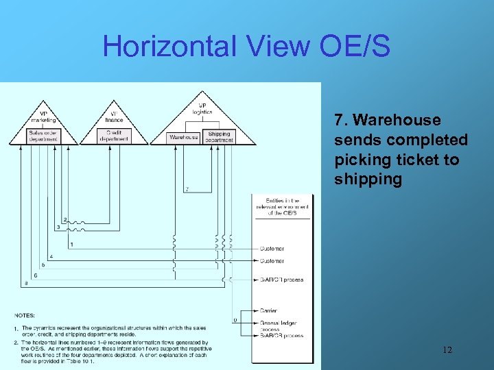 Horizontal View OE/S 7. Warehouse sends completed picking ticket to shipping 12 