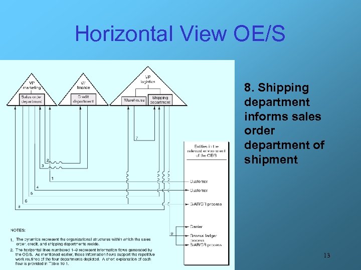 Horizontal View OE/S 8. Shipping department informs sales order department of shipment 13 