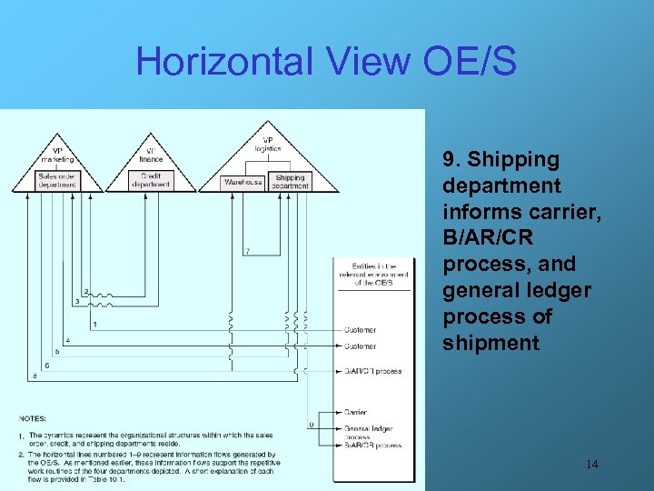 Horizontal View OE/S 9. Shipping department informs carrier, B/AR/CR process, and general ledger process