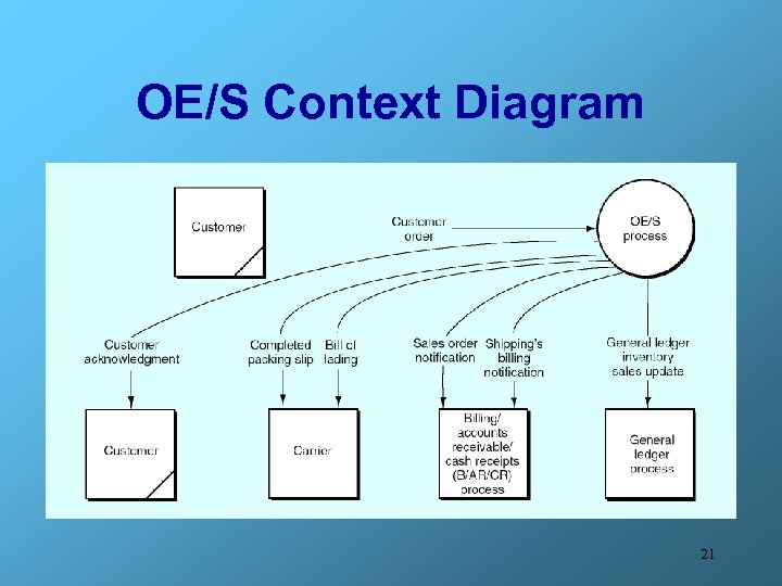 OE/S Context Diagram 21 