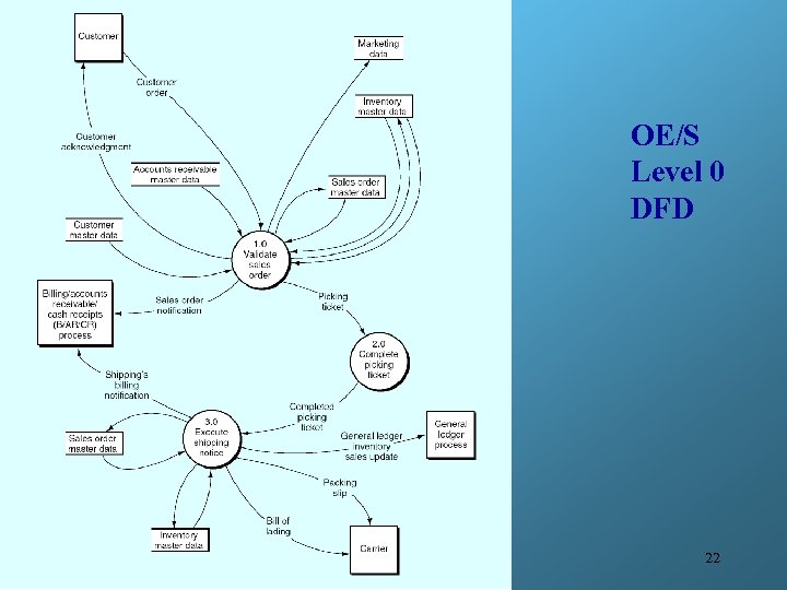 OE/S Level 0 DFD 22 