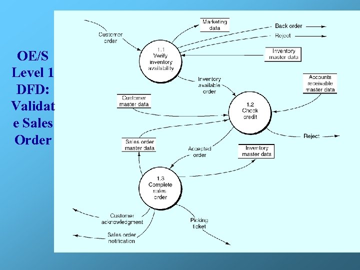 OE/S Level 1 DFD: Validat e Sales Order 