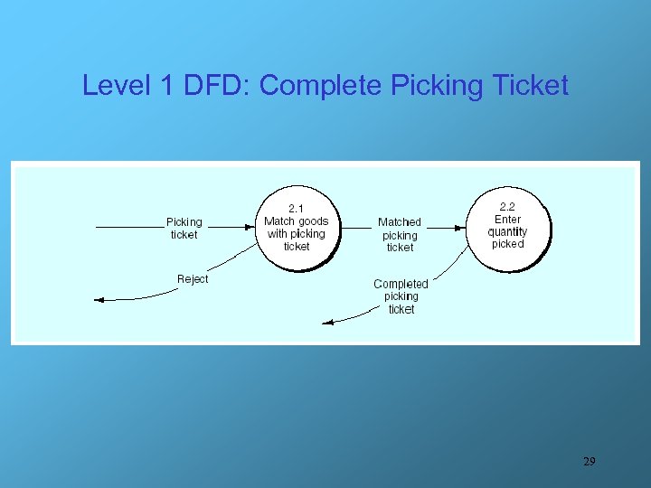 Level 1 DFD: Complete Picking Ticket 29 