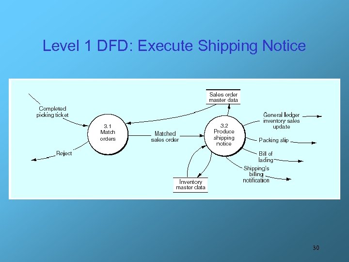 Level 1 DFD: Execute Shipping Notice 30 