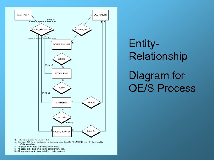 Entity. Relationship Diagram for OE/S Process 