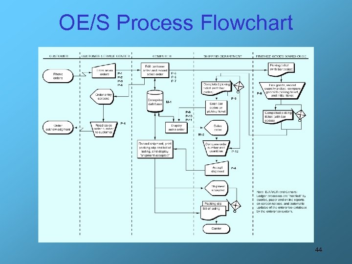 OE/S Process Flowchart 44 