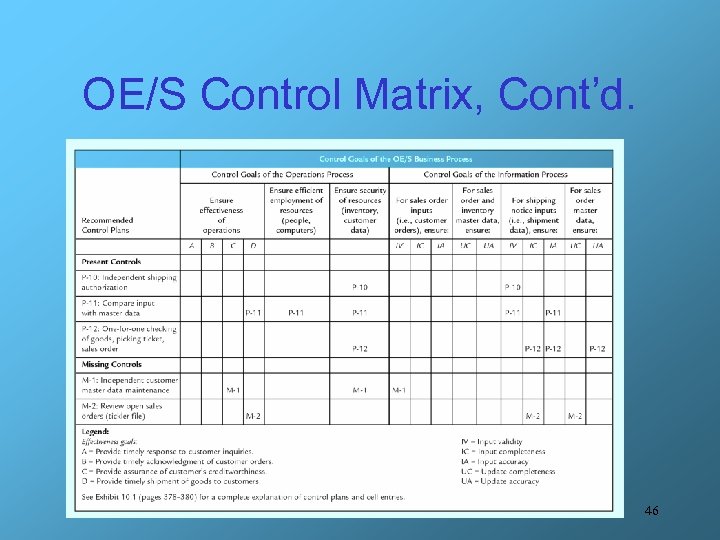 OE/S Control Matrix, Cont’d. 46 