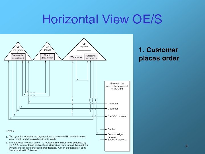 Horizontal View OE/S 1. Customer places order 6 