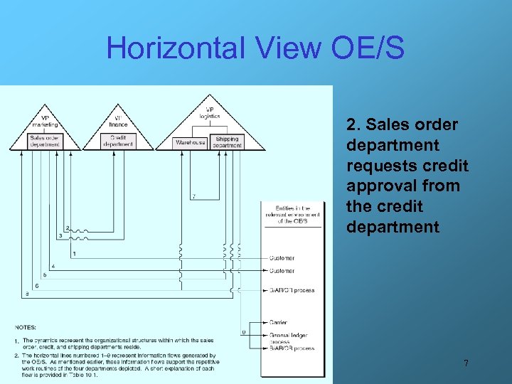 Horizontal View OE/S 2. Sales order department requests credit approval from the credit department