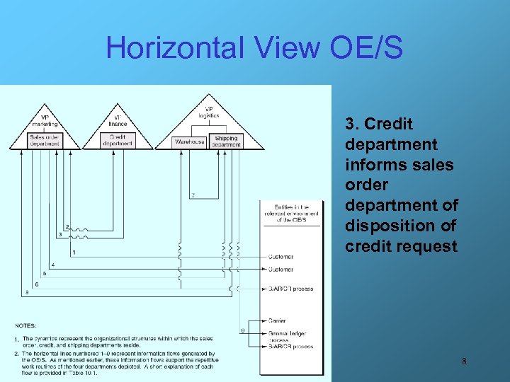 Horizontal View OE/S 3. Credit department informs sales order department of disposition of credit