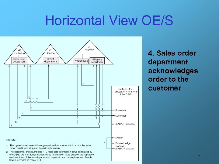 Horizontal View OE/S 4. Sales order department acknowledges order to the customer 9 