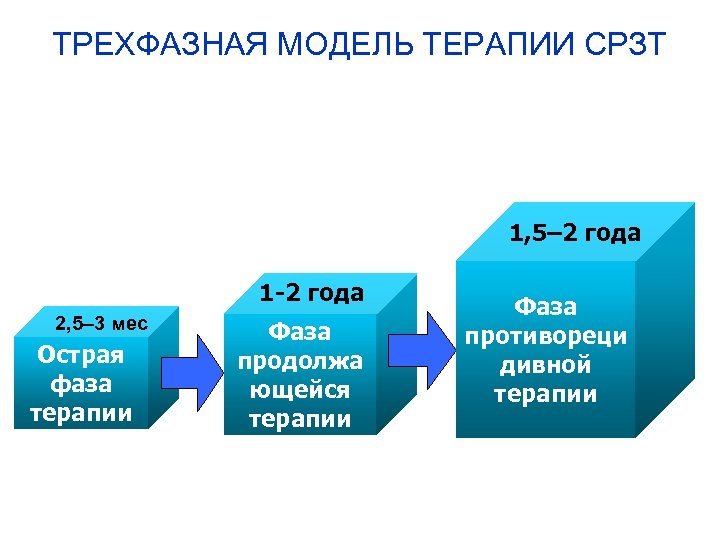ТРЕХФАЗНАЯ МОДЕЛЬ ТЕРАПИИ СРЗТ 1, 5– 2 года 1 -2 года 2, 5– 3