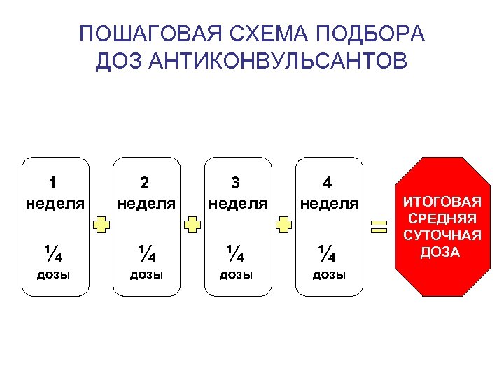 ПОШАГОВАЯ СХЕМА ПОДБОРА ДОЗ АНТИКОНВУЛЬСАНТОВ 1 неделя 2 неделя 3 неделя 4 неделя ¼