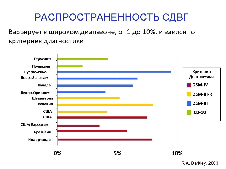 РАСПРОСТРАНЕННОСТЬ СДВГ Варьирует в широком диапазоне, от 1 до 10%, и зависит о критериев