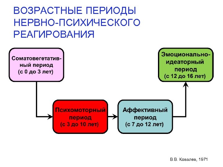 ВОЗРАСТНЫЕ ПЕРИОДЫ НЕРВНО-ПСИХИЧЕСКОГО РЕАГИРОВАНИЯ В. В. Ковалев, 1971 