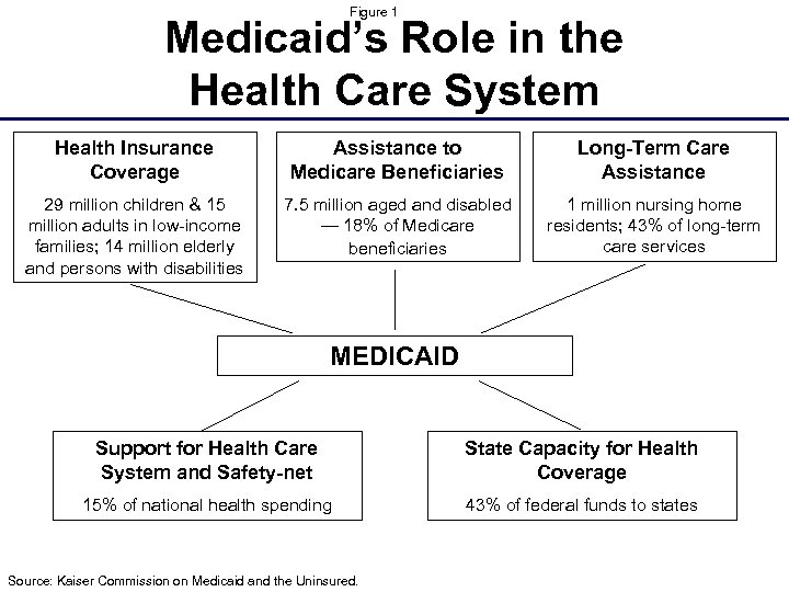 Figure 1 Medicaid’s Role in the Health Care System Health Insurance Coverage Assistance to