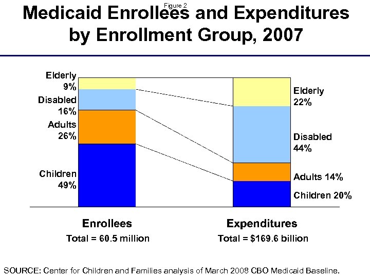 Medicaid Enrollees and Expenditures by Enrollment Group, 2007 Figure 2 Elderly 9% Disabled 16%