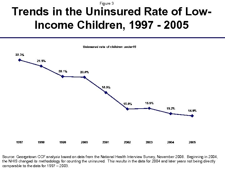 Figure 3 Trends in the Uninsured Rate of Low. Income Children, 1997 - 2005