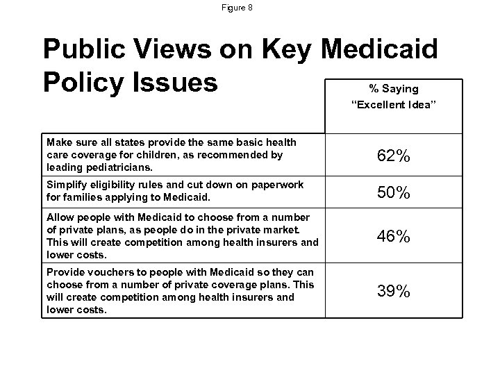 Figure 8 Public Views on Key Medicaid Policy Issues % Saying “Excellent Idea” Make