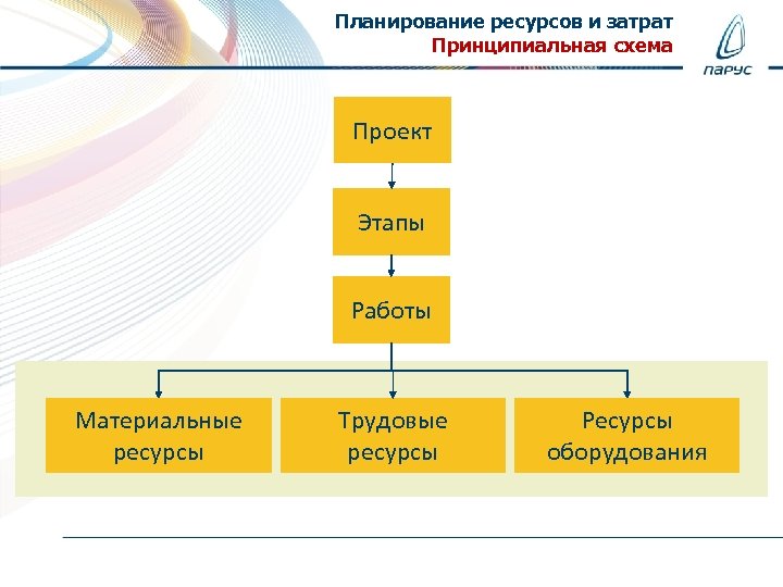 Планирование ресурсов и затрат Принципиальная схема Проект Этапы Работы Материальные ресурсы Трудовые ресурсы Ресурсы