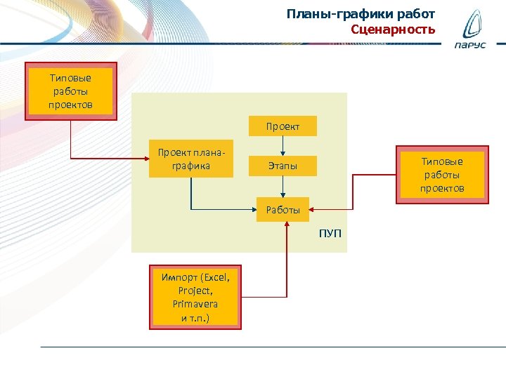 Планы-графики работ Сценарность Типовые работы проектов Проект планаграфика Типовые работы проектов Этапы Работы ПУП