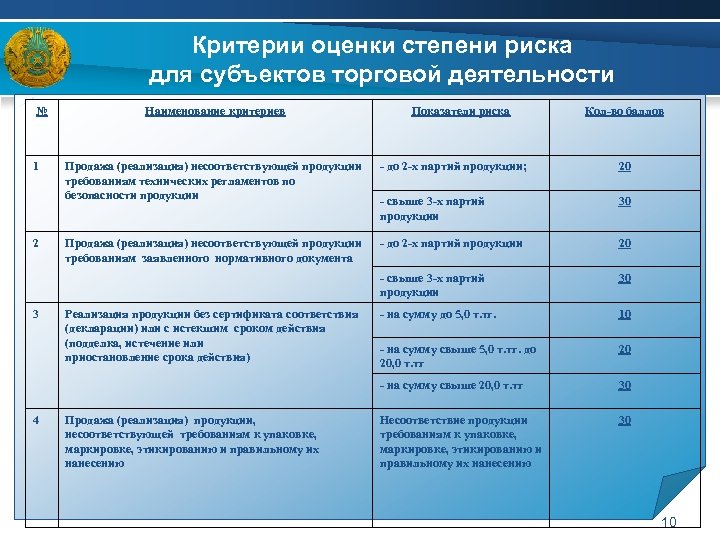 Критерии оценки степени риска для субъектов торговой деятельности № 1 Наименование критериев Показатели риска