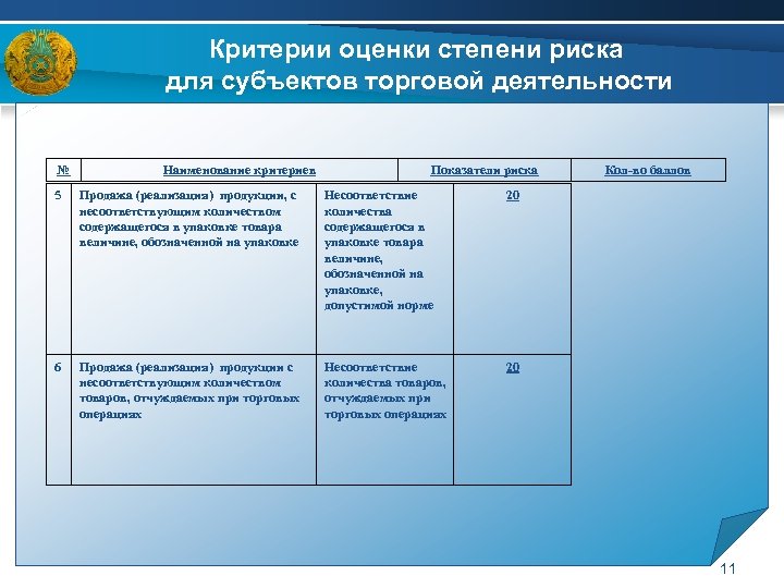 Критерии оценки степени риска для субъектов торговой деятельности № Наименование критериев Показатели риска 5