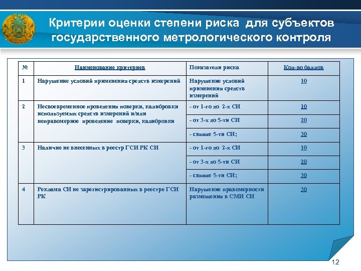 Критерии оценки степени риска для субъектов государственного метрологического контроля № Наименование критериев 1 Нарушение