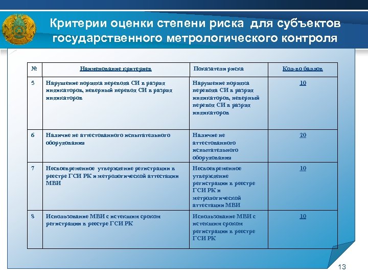 Критерии оценки степени риска для субъектов государственного метрологического контроля № Наименование критериев Показатели риска