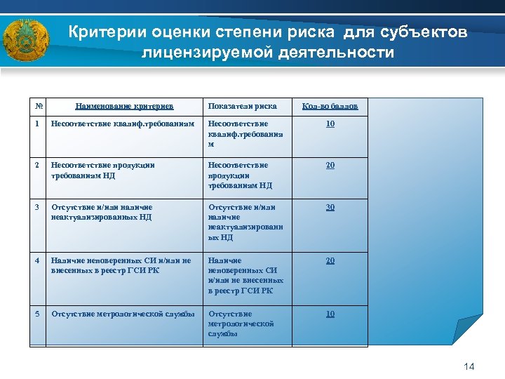 Критерии оценки степени риска для субъектов лицензируемой деятельности № Наименование критериев Показатели риска Кол-во