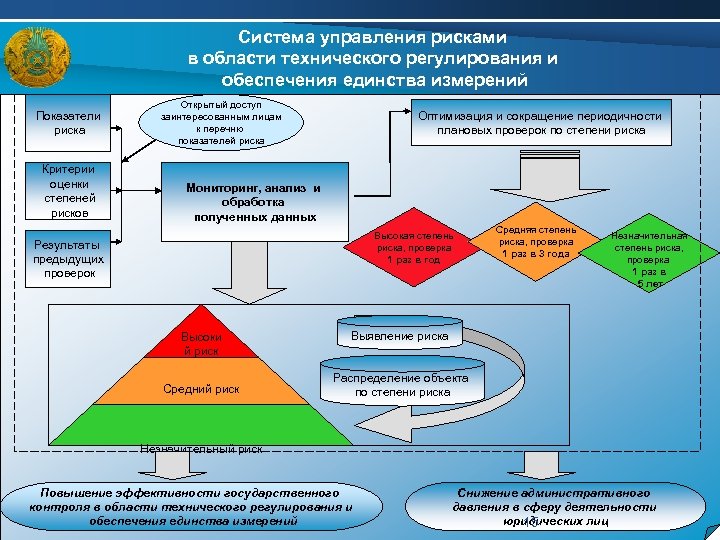 Система управления рисками в области технического регулирования и обеспечения единства измерений Показатели риска Критерии