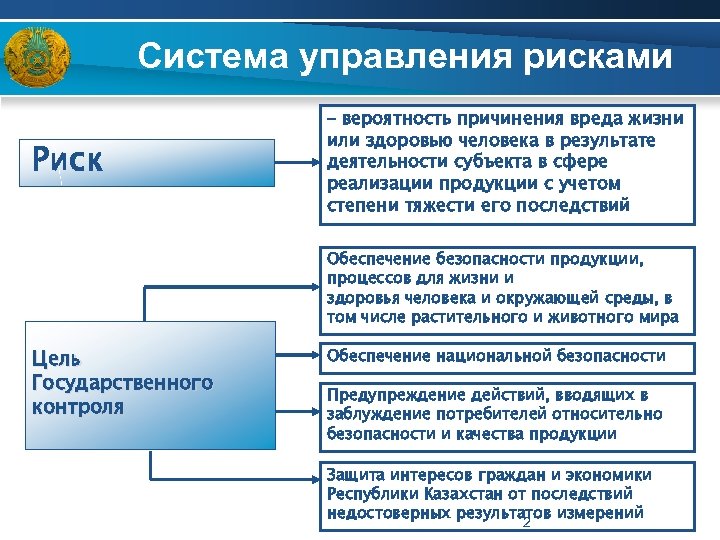 Система управления рисками Риск – вероятность причинения вреда жизни или здоровью человека в результате