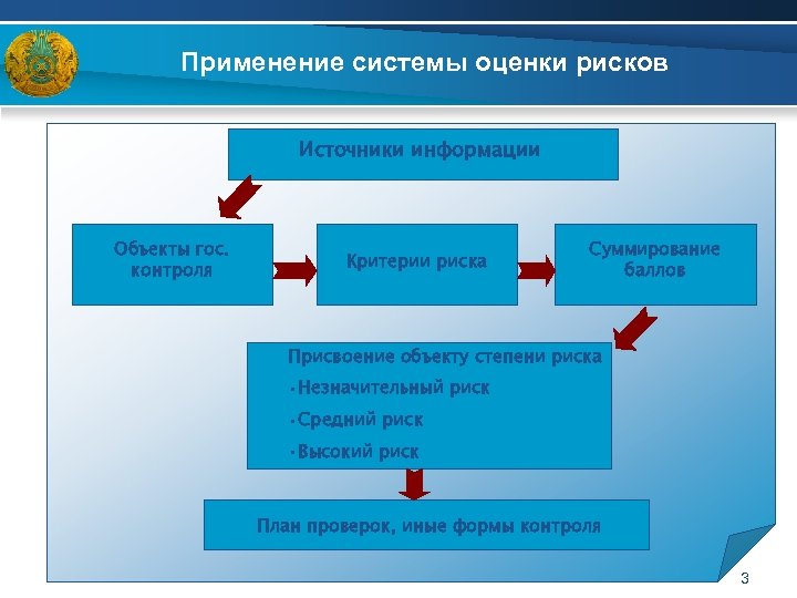 Применение системы оценки рисков Источники информации Объекты гос. контроля Критерии риска Суммирование баллов Присвоение