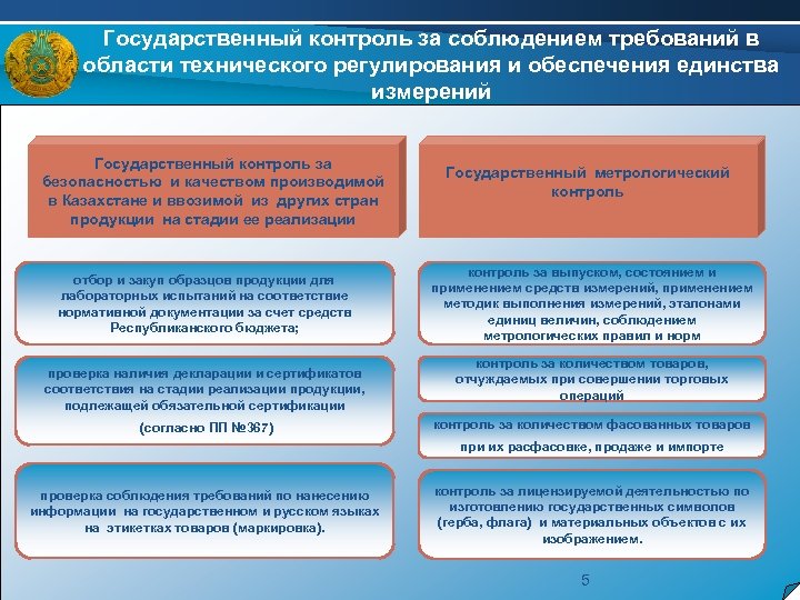 Государственный контроль за соблюдением требований в области технического регулирования и обеспечения единства измерений Государственный