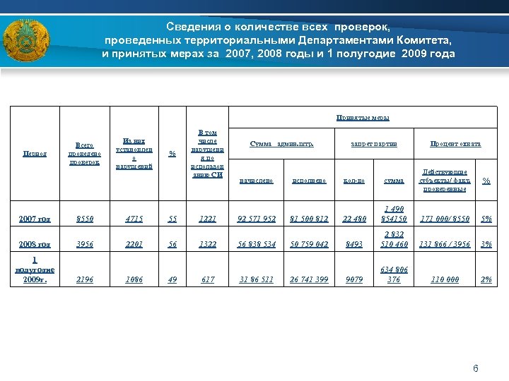 Сведения о количестве всех проверок, проведенных территориальными Департаментами Комитета, и принятых мерах за 2007,