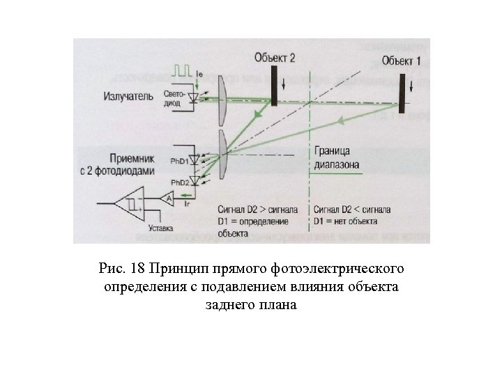 Рис. 18 Принцип прямого фотоэлектрического определения с подавлением влияния объекта заднего плана 