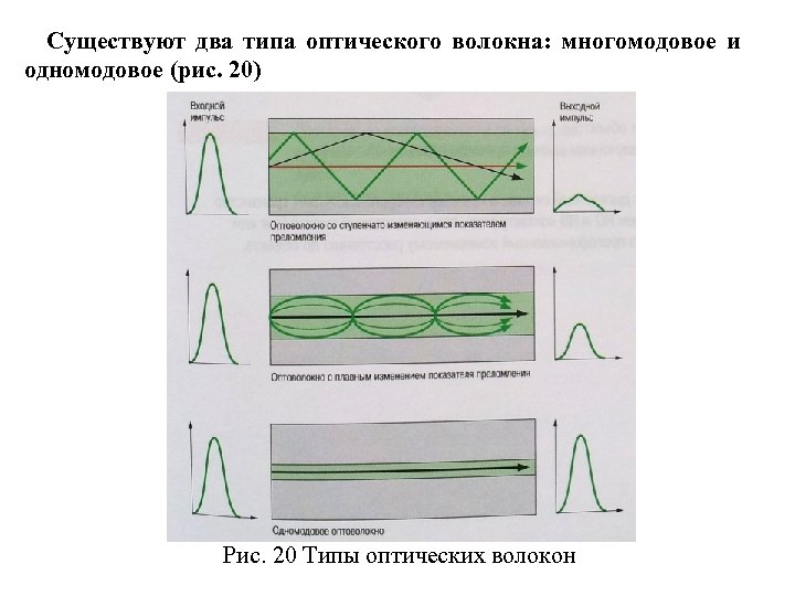 Существуют два типа оптического волокна: многомодовое и одномодовое (рис. 20) Рис. 20 Типы оптических
